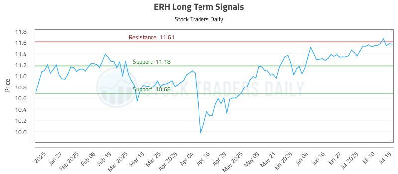 ERH Long Term Analysis for July 15 2025 ERH Long Term Analysis for July 15 2025