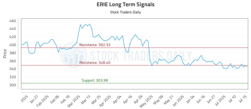 ERIE Long Term Analysis for July 15 2025 ERIE Long Term Analysis for July 15 2025