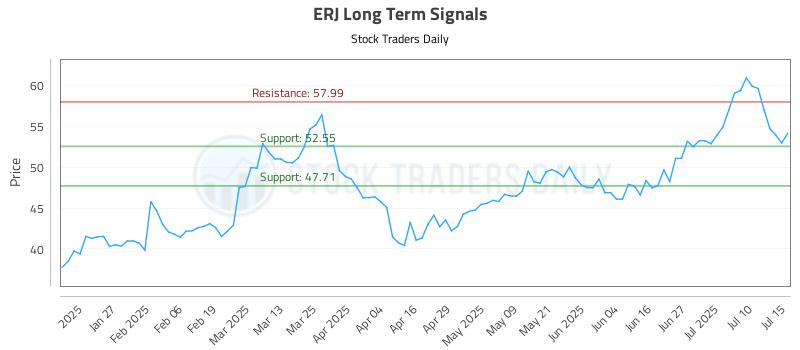 ERJ Long Term Analysis for July 15 2025 ERJ Long Term Analysis for July 15 2025