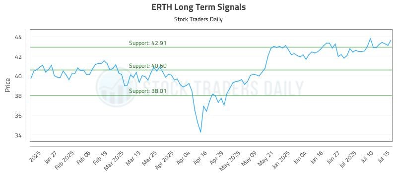 ERTH Long Term Analysis for July 15 2025 ERTH Long Term Analysis for July 15 2025