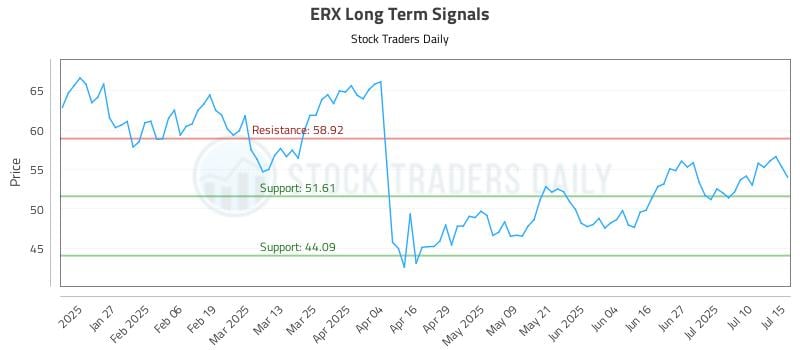 ERX Long Term Analysis for July 15 2025 ERX Long Term Analysis for July 15 2025