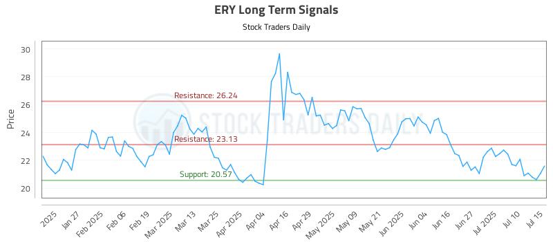 ERY Long Term Analysis for July 15 2025