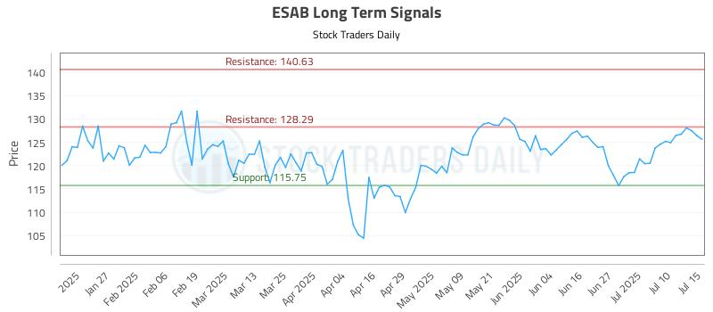 ESAB Long Term Analysis for July 15 2025