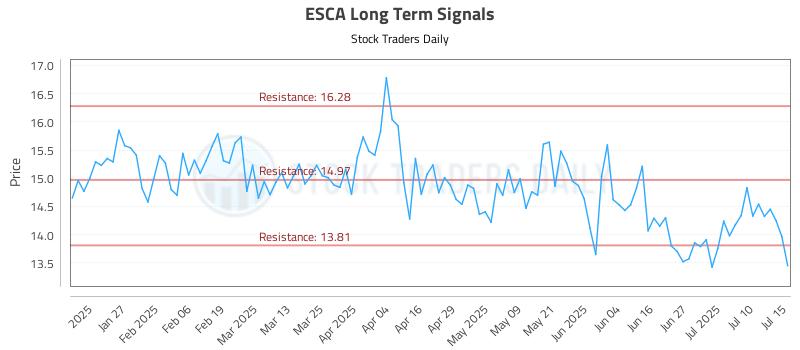 ESCA Long Term Analysis for July 15 2025