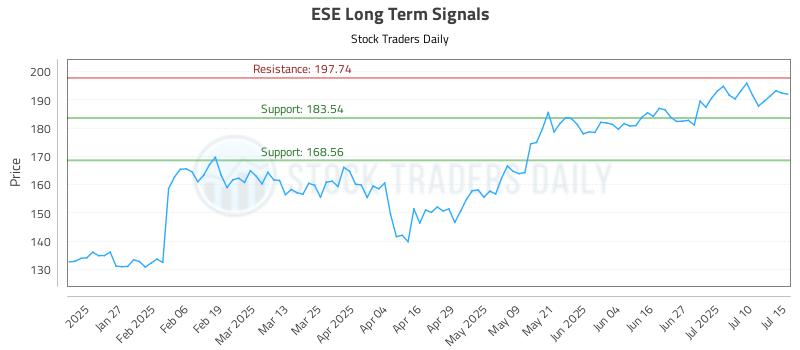 ESE Long Term Analysis for July 15 2025 ESE Long Term Analysis for July 15 2025