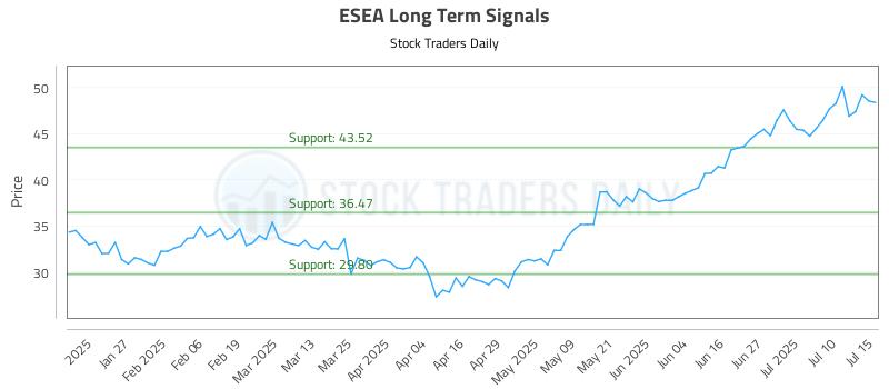 ESEA Long Term Analysis for July 15 2025