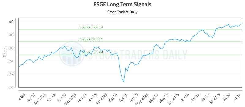 ESGE Long Term Analysis for July 15 2025 ESGE Long Term Analysis for July 15 2025