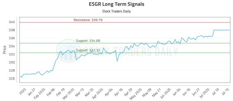 ESGR Long Term Analysis for July 15 2025 ESGR Long Term Analysis for July 15 2025