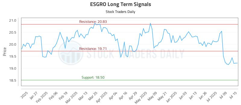 ESGRO Long Term Analysis for July 15 2025 ESGRO Long Term Analysis for July 15 2025