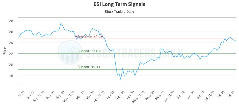 ESI Long Term Analysis for July 15 2025 ESI Long Term Analysis for July 15 2025