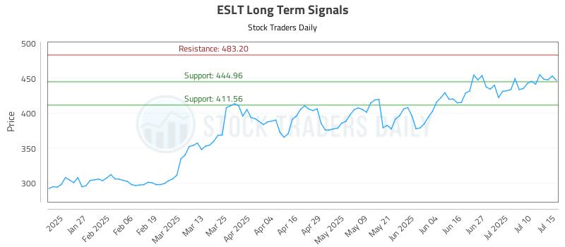 ESLT Long Term Analysis for July 15 2025 ESLT Long Term Analysis for July 15 2025