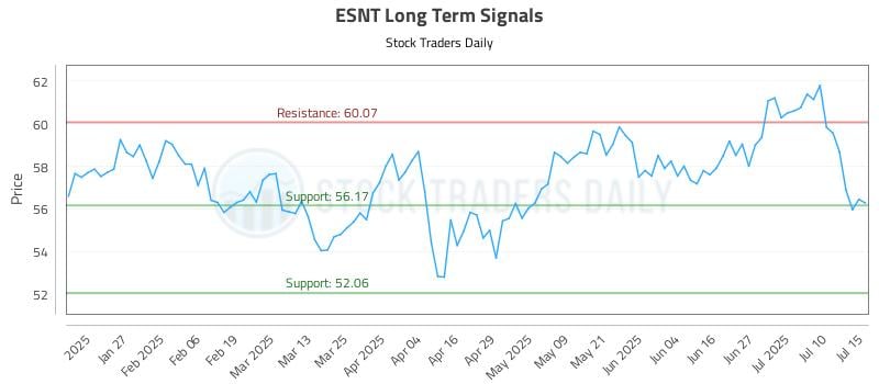 ESNT Long Term Analysis for July 15 2025 ESNT Long Term Analysis for July 15 2025