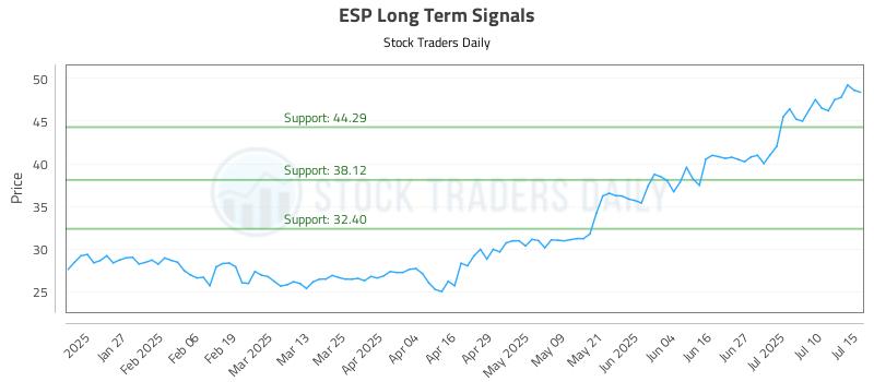 ESP Long Term Analysis for July 15 2025