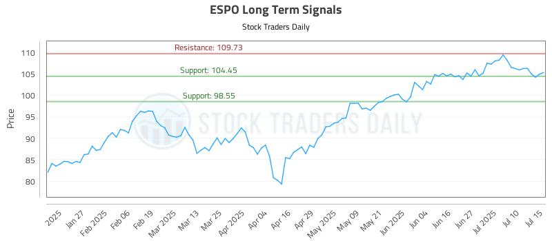 ESPO Long Term Analysis for July 15 2025 ESPO Long Term Analysis for July 15 2025