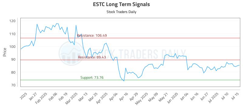 ESTC Long Term Analysis for July 15 2025 ESTC Long Term Analysis for July 15 2025