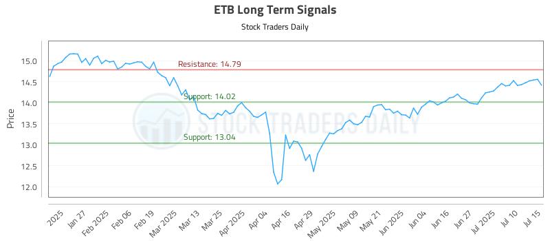 ETB Long Term Analysis for July 15 2025 ETB Long Term Analysis for July 15 2025