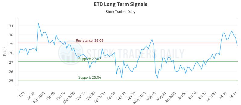 ETD Long Term Analysis for July 15 2025
