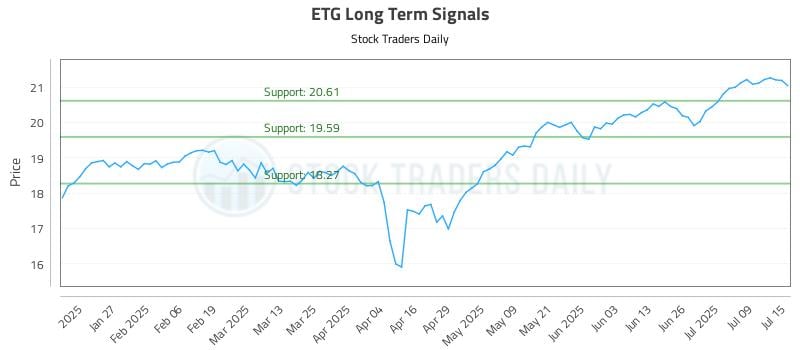 ETG Long Term Analysis for July 15 2025