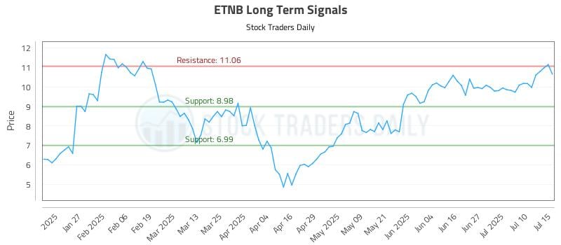 ETNB Long Term Analysis for July 15 2025