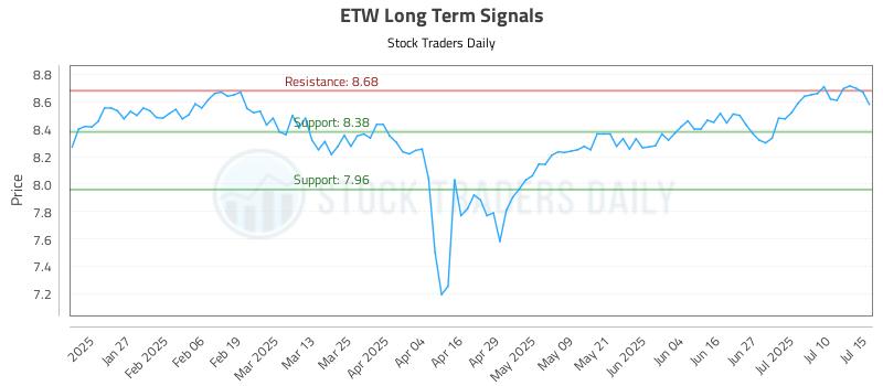 ETW Long Term Analysis for July 15 2025 ETW Long Term Analysis for July 15 2025
