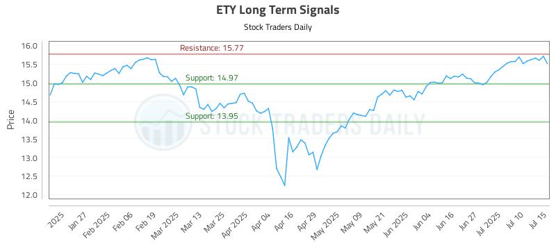 ETY Long Term Analysis for July 15 2025