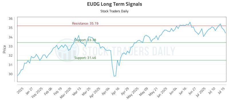 EUDG Long Term Analysis for July 15 2025
