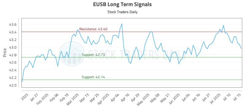 EUSB Long Term Analysis for July 15 2025 EUSB Long Term Analysis for July 15 2025