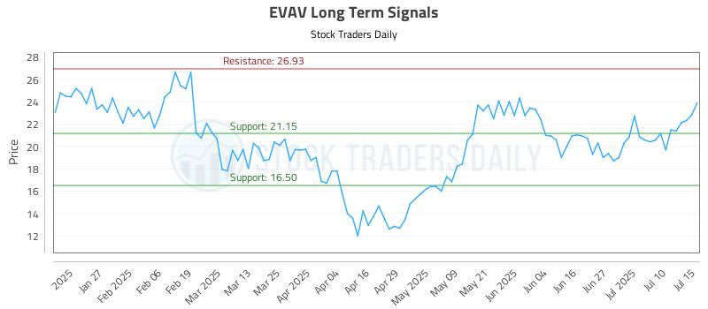 EVAV Long Term Analysis for July 15 2025 EVAV Long Term Analysis for July 15 2025