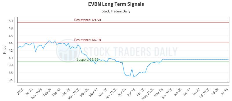 EVBN Long Term Analysis for July 15 2025 EVBN Long Term Analysis for July 15 2025