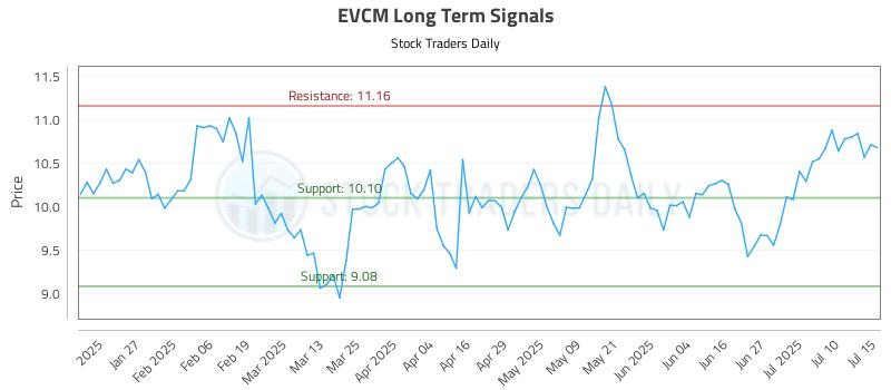 EVCM Long Term Analysis for July 15 2025