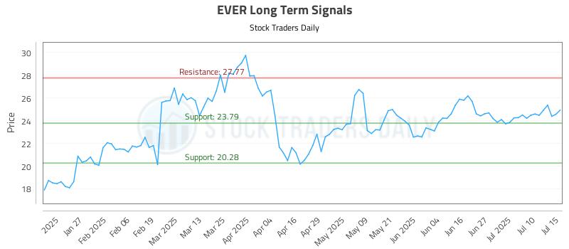 EVER Long Term Analysis for July 15 2025 EVER Long Term Analysis for July 15 2025