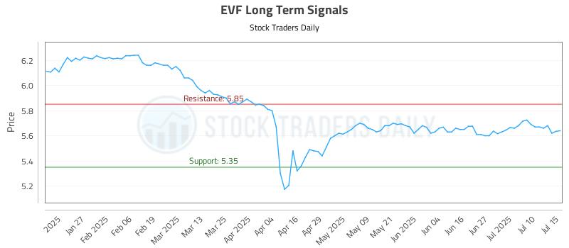 EVF Long Term Analysis for July 15 2025 EVF Long Term Analysis for July 15 2025