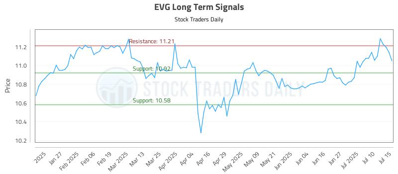 EVG Long Term Analysis for July 15 2025