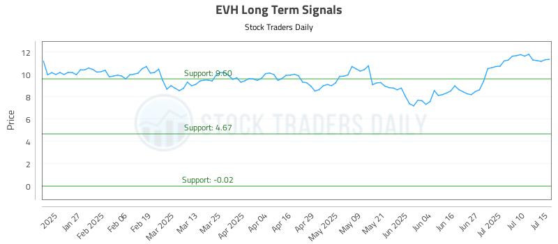 EVH Long Term Analysis for July 15 2025 EVH Long Term Analysis for July 15 2025
