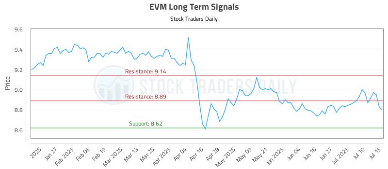 EVM Long Term Analysis for July 15 2025