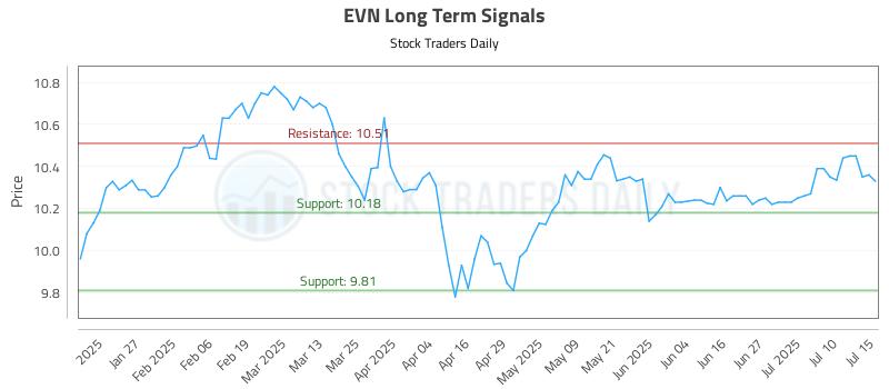 EVN Long Term Analysis for July 15 2025 EVN Long Term Analysis for July 15 2025