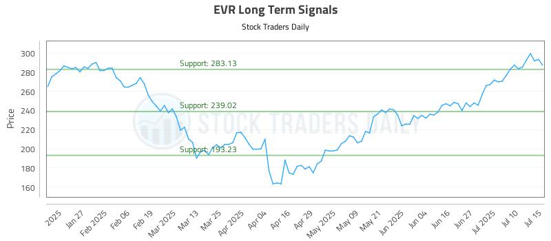 EVR Long Term Analysis for July 15 2025