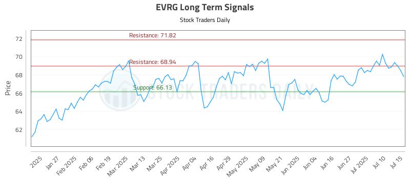 EVRG Long Term Analysis for July 15 2025