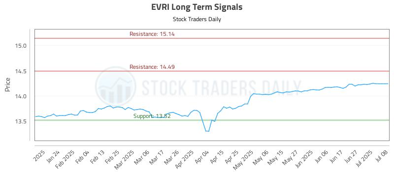 EVRI Long Term Analysis for July 15 2025 EVRI Long Term Analysis for July 15 2025