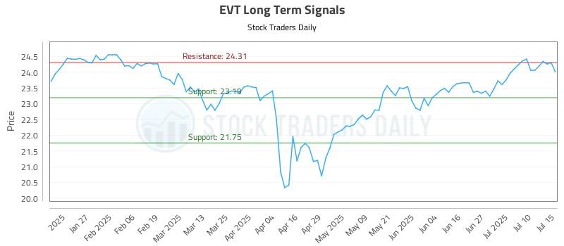 EVT Long Term Analysis for July 15 2025