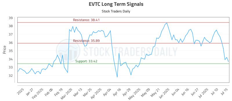 EVTC Long Term Analysis for July 15 2025