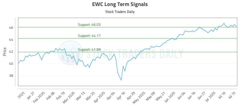 EWC Long Term Analysis for July 15 2025 EWC Long Term Analysis for July 15 2025