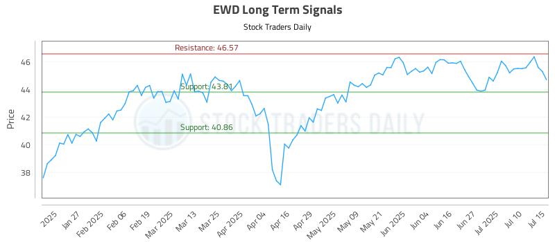 EWD Long Term Analysis for July 15 2025 EWD Long Term Analysis for July 15 2025