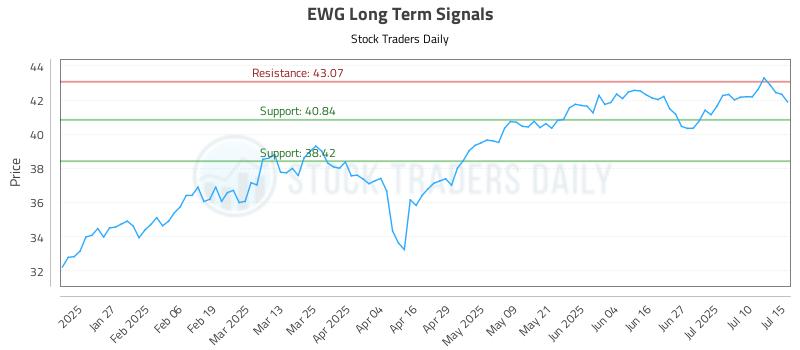 EWG Long Term Analysis for July 15 2025 EWG Long Term Analysis for July 15 2025