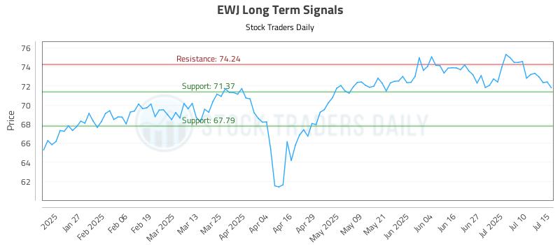EWJ Long Term Analysis for July 15 2025 EWJ Long Term Analysis for July 15 2025