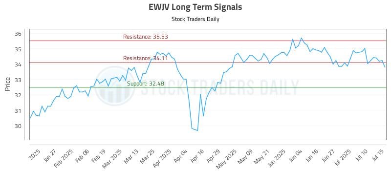 EWJV Long Term Analysis for July 15 2025 EWJV Long Term Analysis for July 15 2025