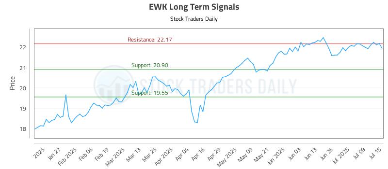 EWK Long Term Analysis for July 15 2025 EWK Long Term Analysis for July 15 2025