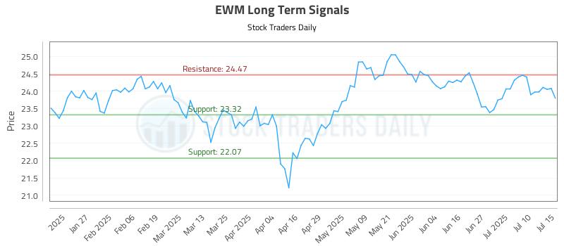 EWM Long Term Analysis for July 15 2025 EWM Long Term Analysis for July 15 2025