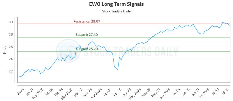 EWO Long Term Analysis for July 15 2025