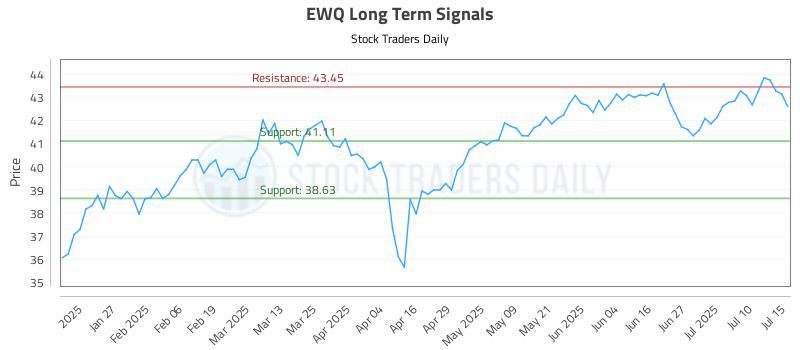 EWQ Long Term Analysis for July 15 2025